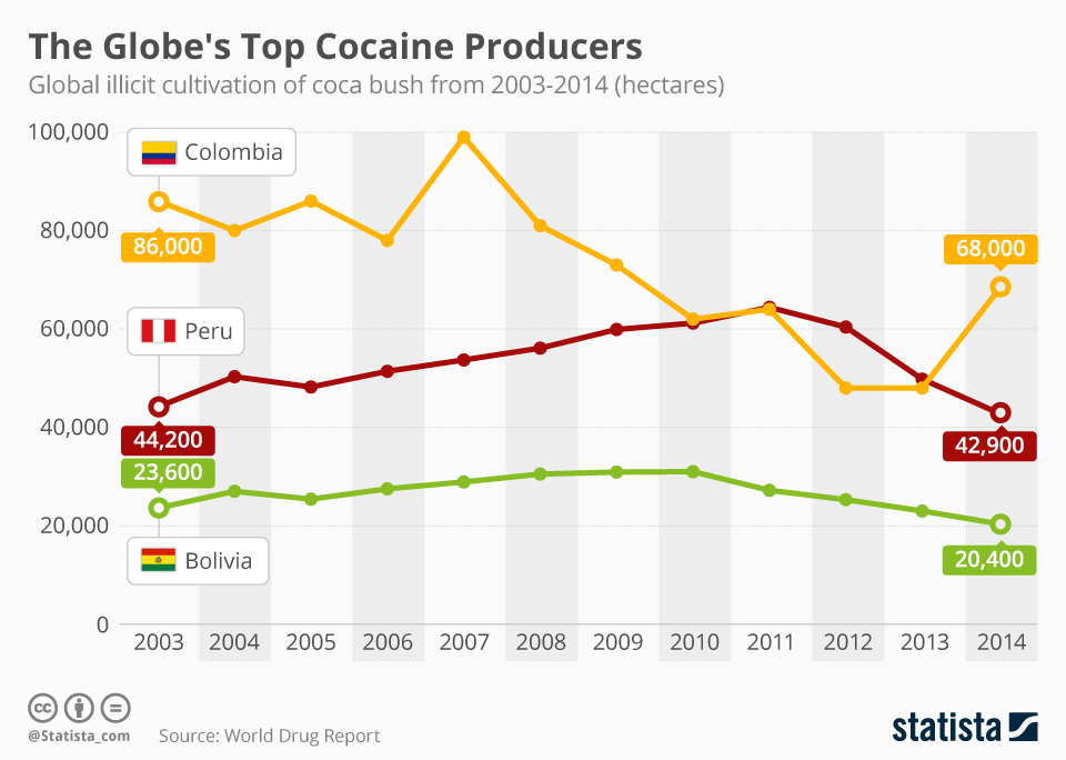 Chart showing Colombia, Peru, and Bolivia as the globe's top cocaine producers