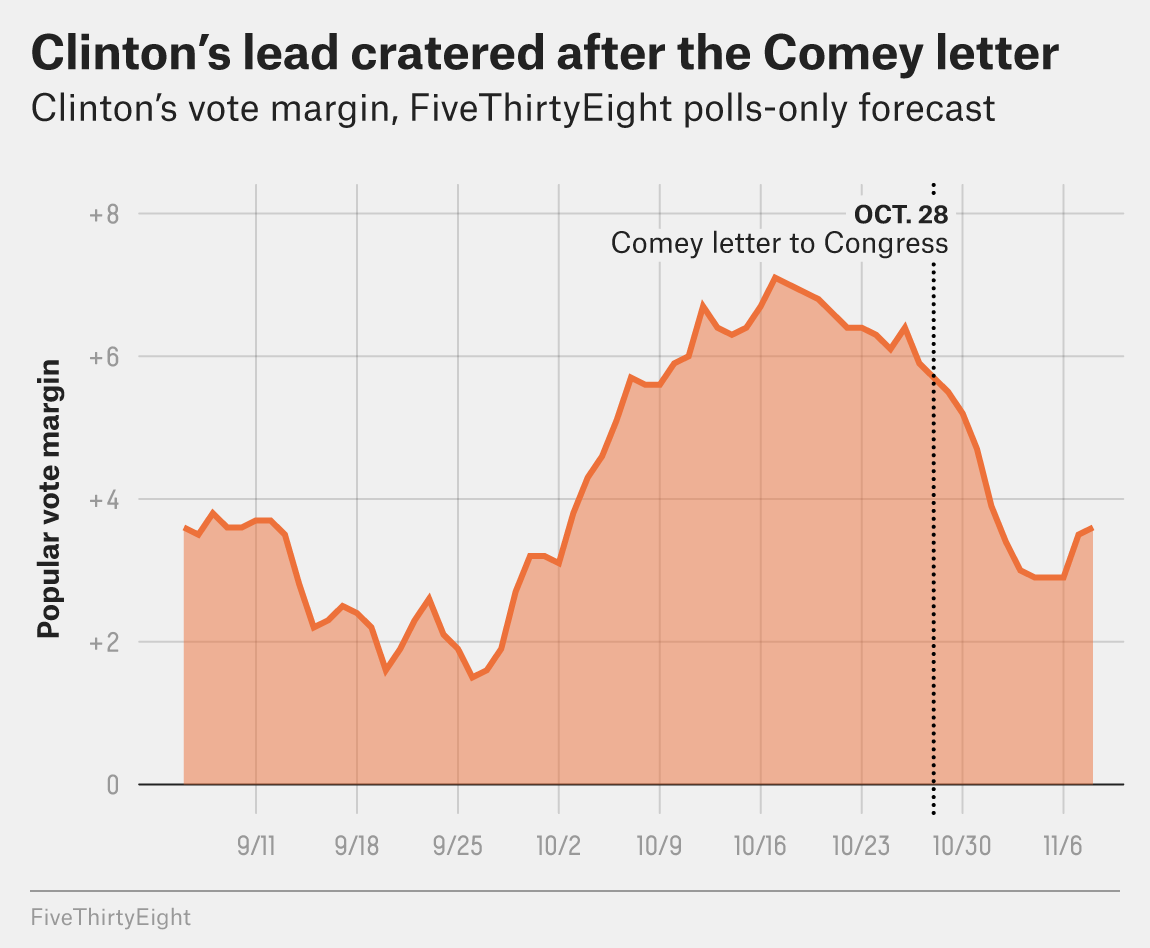 Chart showing Clinton's vote margin dropping from +7 to +3 after Comey's letter to Congress on Oct 28