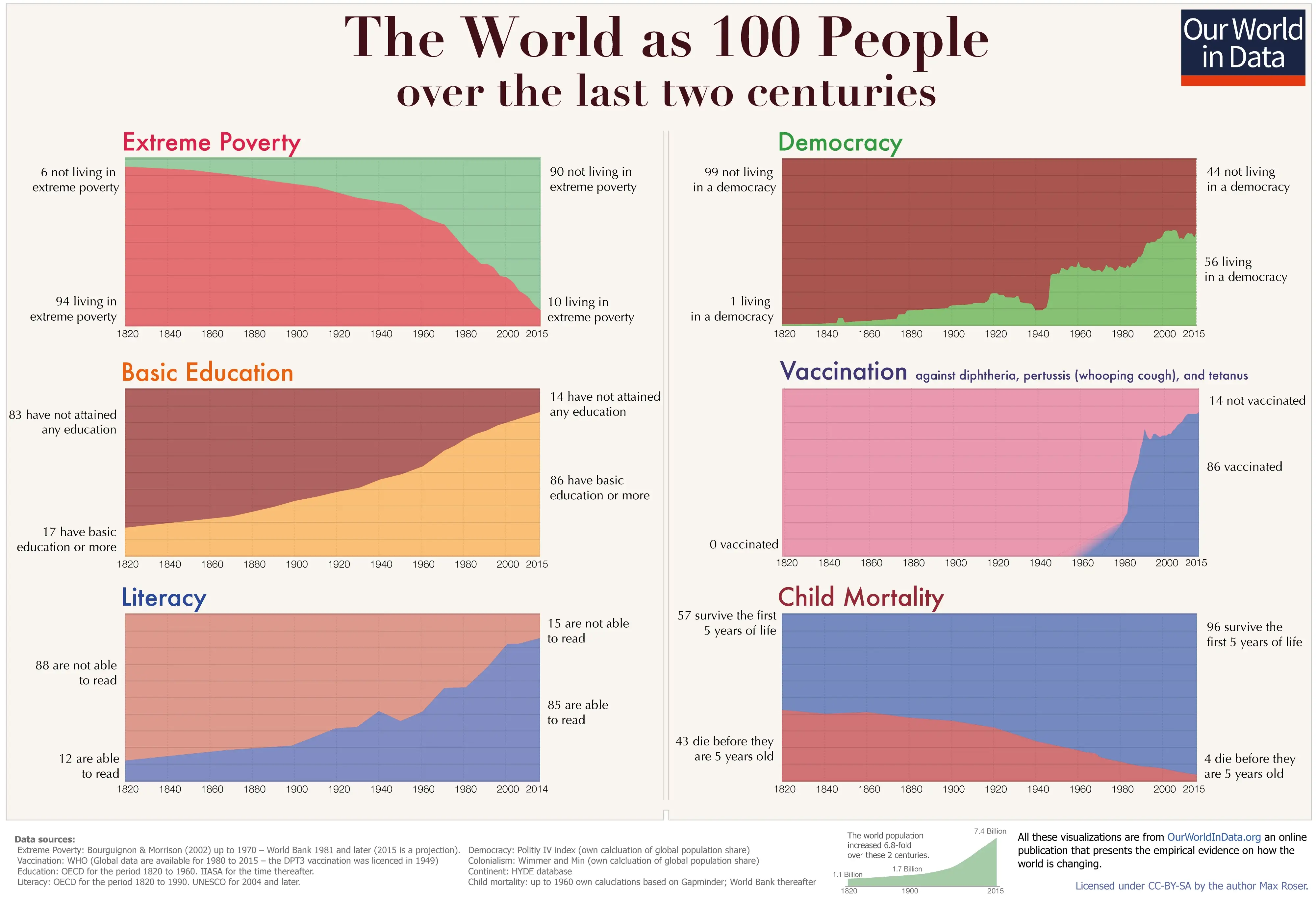 Charts of improvements in extreme poverty, basic education, literacy, democracy, vaccination, and child mortality in the world over the last two centuries