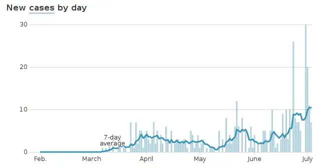 Chart of new cases by day