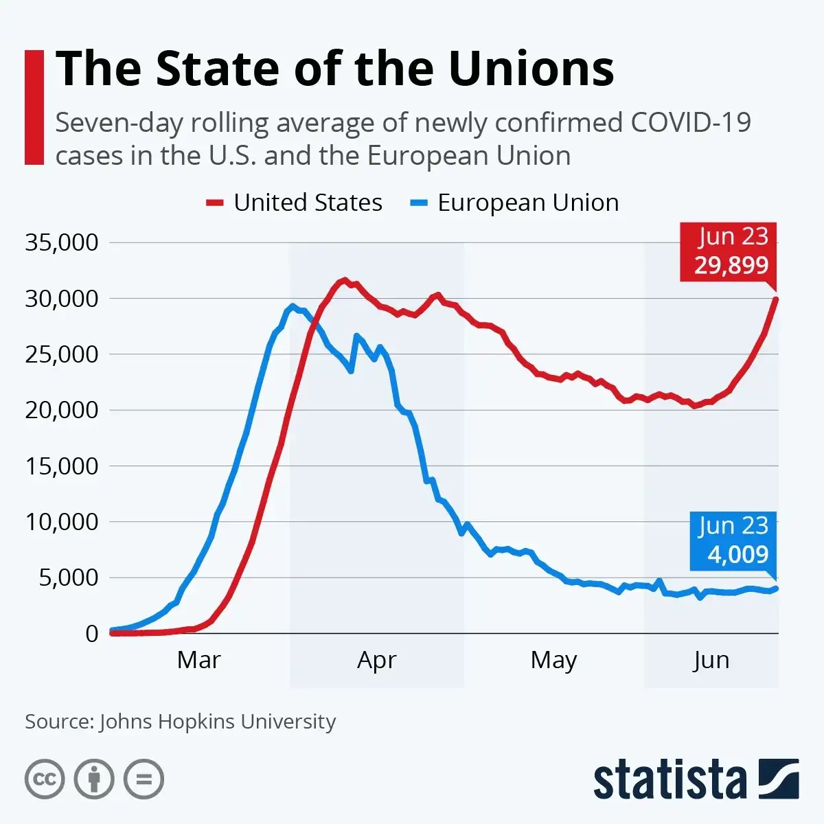 Chart of newly confirmed COVID-19 cases in the U.S. (29899) and the E.U. (4009) as of June 23