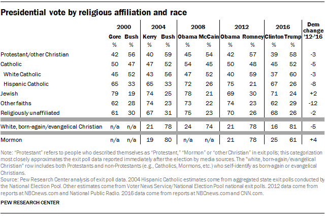 Table shows Christians other than Hispanic Catholics voted overwhelmingly, up to 81% in case of While born-again/evangelical Christians, for Republican presidential candidates while all other faiths voted for Democrats