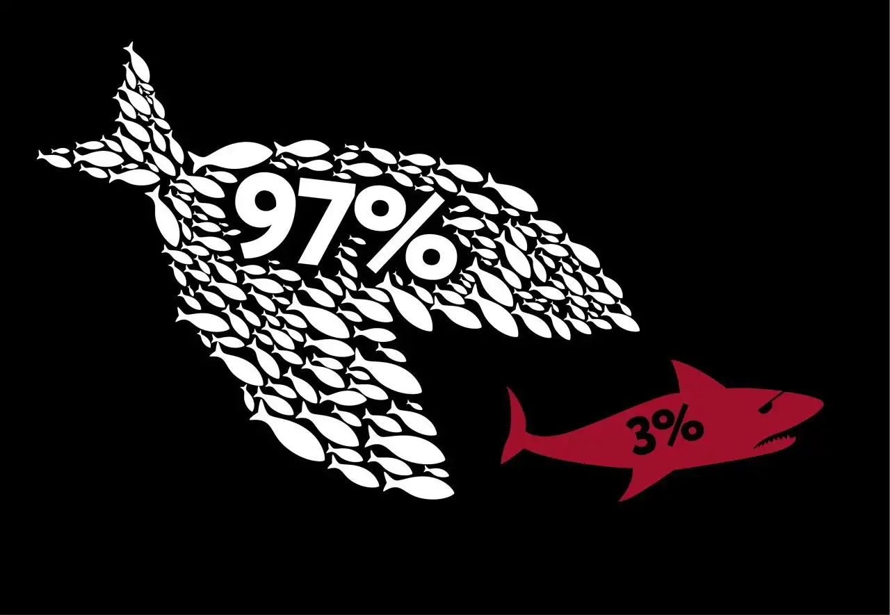 A shark marked 3% runs away from a school of fish labeled 97%