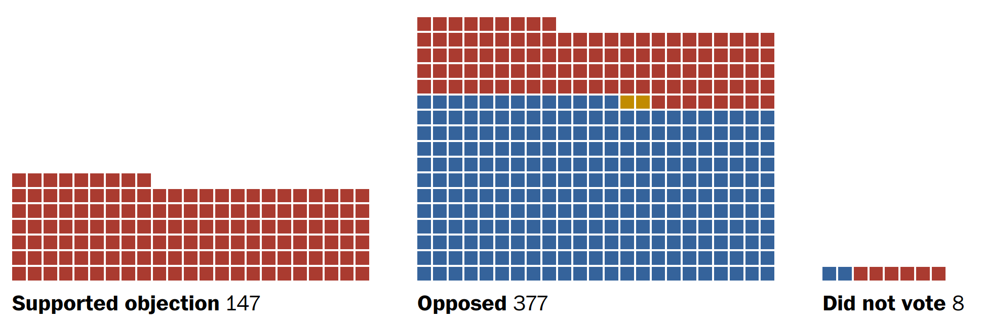 Supported objection: 147; opposed: 377; did not vote: 8